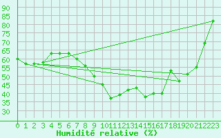 Courbe de l'humidit relative pour Cassis (13)