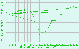 Courbe de l'humidit relative pour San Bernardino
