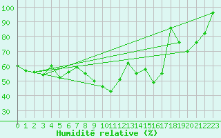 Courbe de l'humidit relative pour Pilatus