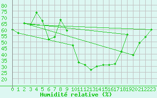 Courbe de l'humidit relative pour Yecla