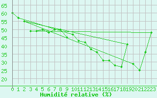 Courbe de l'humidit relative pour Guadalajara