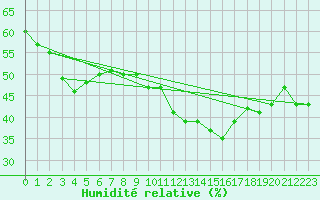 Courbe de l'humidit relative pour Saint-Yrieix-le-Djalat (19)
