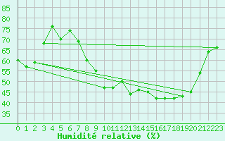 Courbe de l'humidit relative pour Mcon (71)
