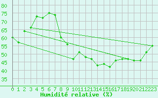 Courbe de l'humidit relative pour Lyon - Bron (69)
