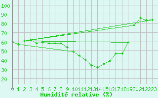 Courbe de l'humidit relative pour Cherbourg (50)