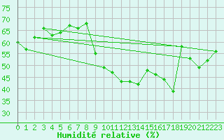 Courbe de l'humidit relative pour Sanary-sur-Mer (83)