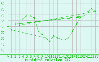 Courbe de l'humidit relative pour Adelboden