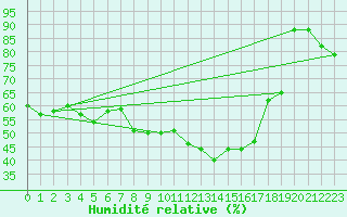 Courbe de l'humidit relative pour Grimentz (Sw)