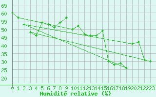 Courbe de l'humidit relative pour Hyres (83)