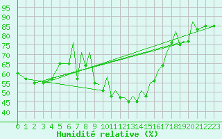 Courbe de l'humidit relative pour Reus (Esp)