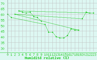 Courbe de l'humidit relative pour Kittila Sammaltunturi