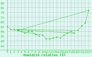 Courbe de l'humidit relative pour Luedenscheid