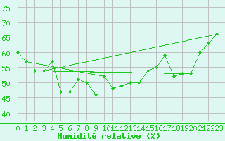 Courbe de l'humidit relative pour Cap Corse (2B)