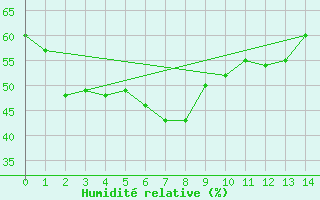 Courbe de l'humidit relative pour Ishinomaki
