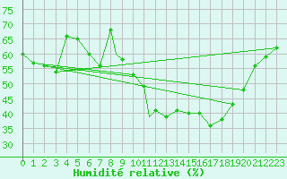 Courbe de l'humidit relative pour Spangdahlem
