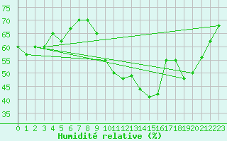 Courbe de l'humidit relative pour Saint-Vrand (69)