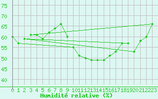 Courbe de l'humidit relative pour Sant Jaume d'Enveja