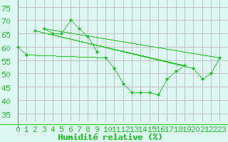 Courbe de l'humidit relative pour Wolfsegg