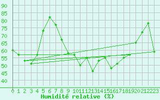 Courbe de l'humidit relative pour Arenys de Mar