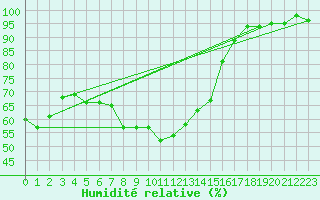 Courbe de l'humidit relative pour Guadalajara