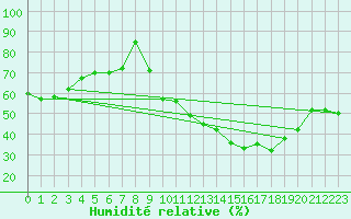Courbe de l'humidit relative pour Lons-le-Saunier (39)