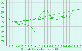 Courbe de l'humidit relative pour Nice (06)