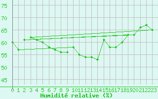 Courbe de l'humidit relative pour Lyon - Saint-Exupry (69)