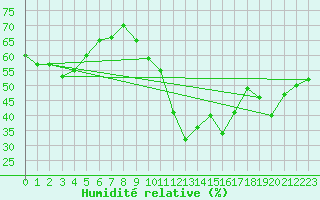 Courbe de l'humidit relative pour Bziers-Centre (34)
