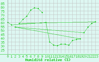 Courbe de l'humidit relative pour La Baeza (Esp)