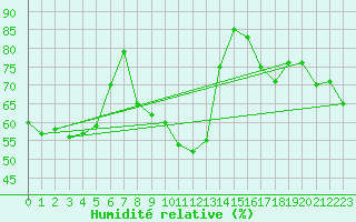 Courbe de l'humidit relative pour Maniitsoq Mittarfia