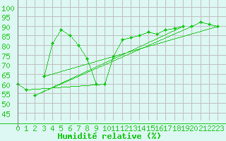 Courbe de l'humidit relative pour Ile du Levant (83)