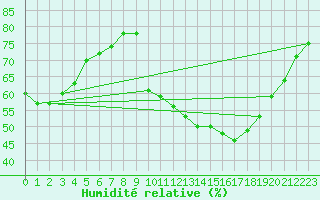 Courbe de l'humidit relative pour Lagny-sur-Marne (77)