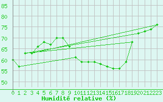 Courbe de l'humidit relative pour Beitem (Be)