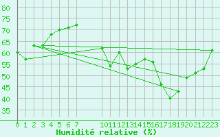 Courbe de l'humidit relative pour Cavalaire-sur-Mer (83)
