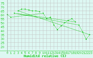 Courbe de l'humidit relative pour Les crins - Nivose (38)