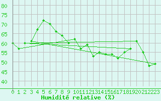 Courbe de l'humidit relative pour Cap Bar (66)