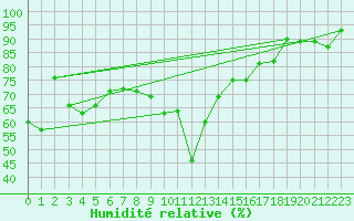 Courbe de l'humidit relative pour Cimetta