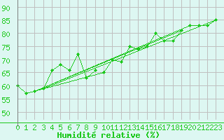 Courbe de l'humidit relative pour Rost Flyplass