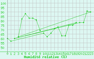 Courbe de l'humidit relative pour Nyon-Changins (Sw)