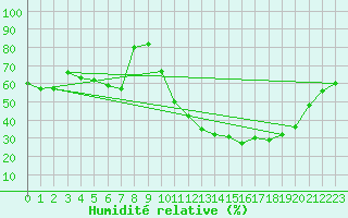 Courbe de l'humidit relative pour Langres (52) 