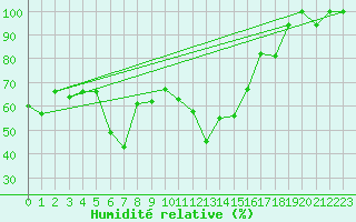 Courbe de l'humidit relative pour Chlef