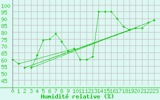 Courbe de l'humidit relative pour Lons-le-Saunier (39)
