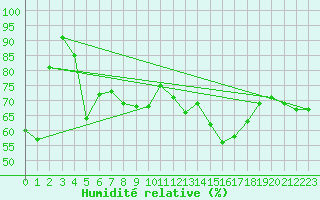 Courbe de l'humidit relative pour Toulon (83)