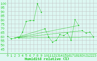 Courbe de l'humidit relative pour Fribourg / Posieux