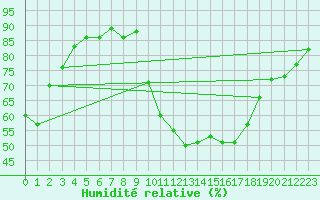 Courbe de l'humidit relative pour Albi (81)