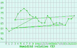 Courbe de l'humidit relative pour Le Mans (72)