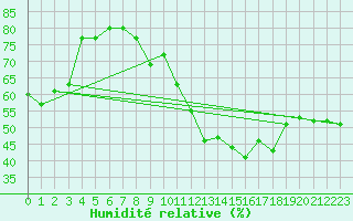 Courbe de l'humidit relative pour Reventin (38)