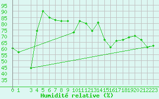 Courbe de l'humidit relative pour Elzach-Fisnacht