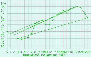 Courbe de l'humidit relative pour Tamworth Airport Aws