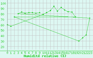 Courbe de l'humidit relative pour Les Diablerets